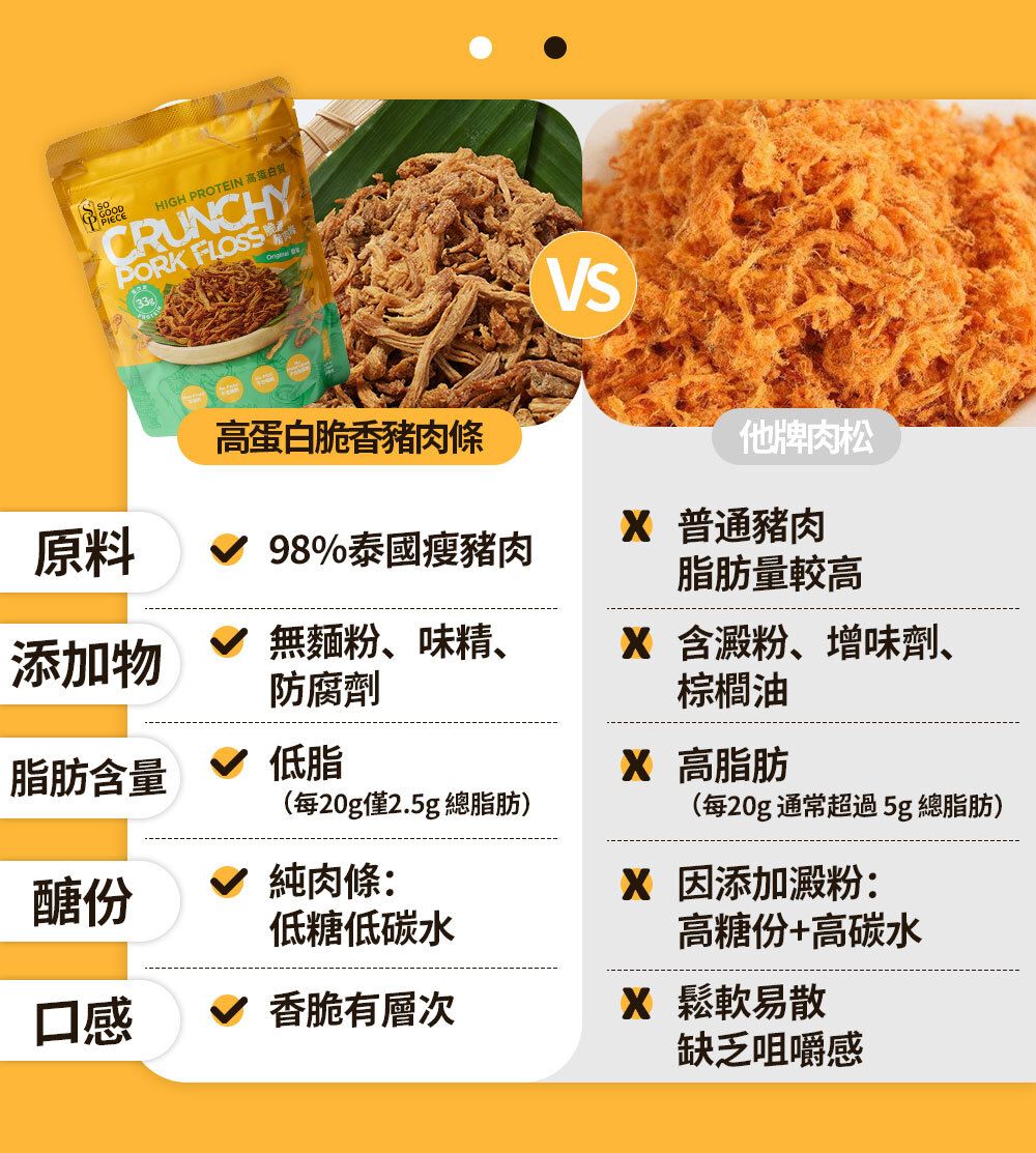 高蛋白脆香豬肉條 - 原味 60g|健康零食|低脂低碳|低卡路里|無添加|非油炸|健身低脂食品