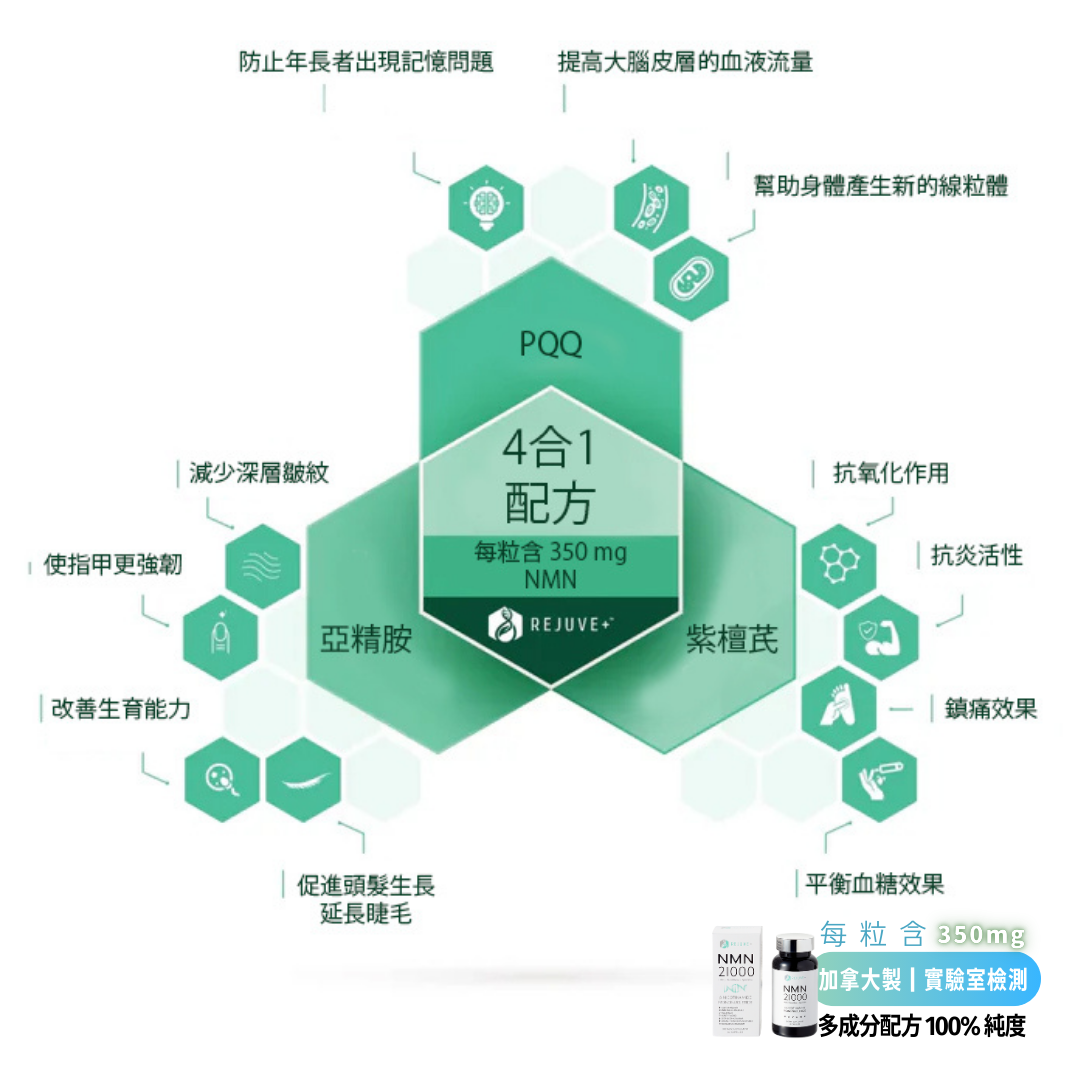 REJUVE+ - 加拿大 NMN 21000 4合1逆齡配方 60粒 | 100%純度 天然配方 延緩衰老 心血管健康 (團購限時優惠)