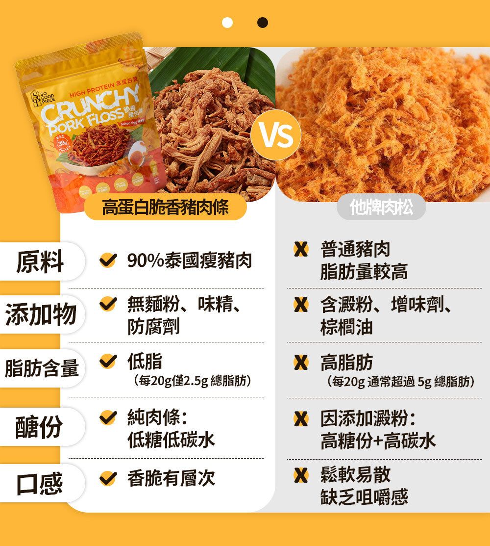 高蛋白脆香豬肉條 - 鹹蛋味 60g｜健康零食｜低脂低碳｜低卡路里｜無添加｜非油炸｜健身低脂食品